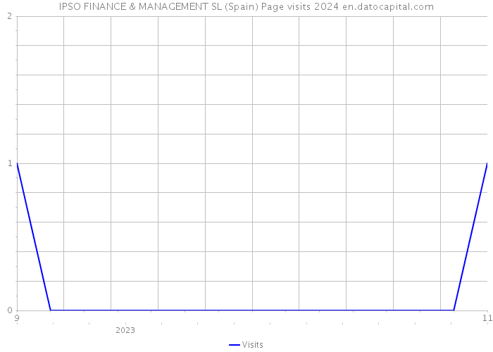 IPSO FINANCE & MANAGEMENT SL (Spain) Page visits 2024 