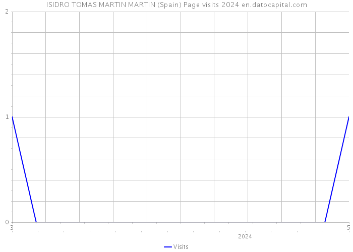 ISIDRO TOMAS MARTIN MARTIN (Spain) Page visits 2024 