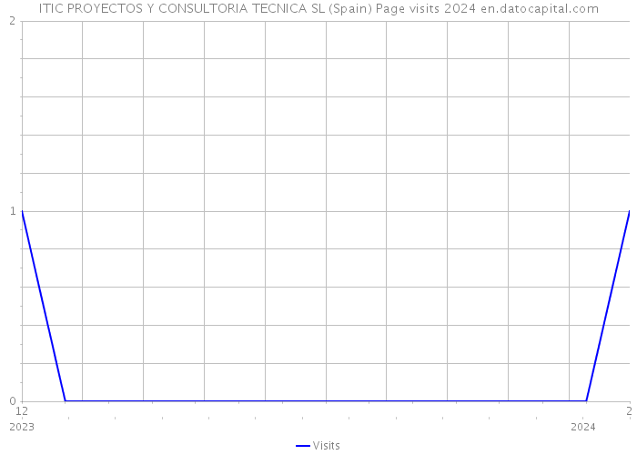 ITIC PROYECTOS Y CONSULTORIA TECNICA SL (Spain) Page visits 2024 
