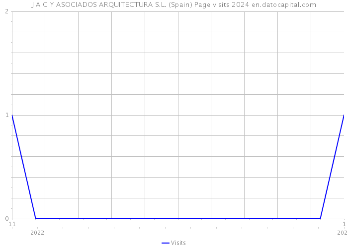 J A C Y ASOCIADOS ARQUITECTURA S.L. (Spain) Page visits 2024 