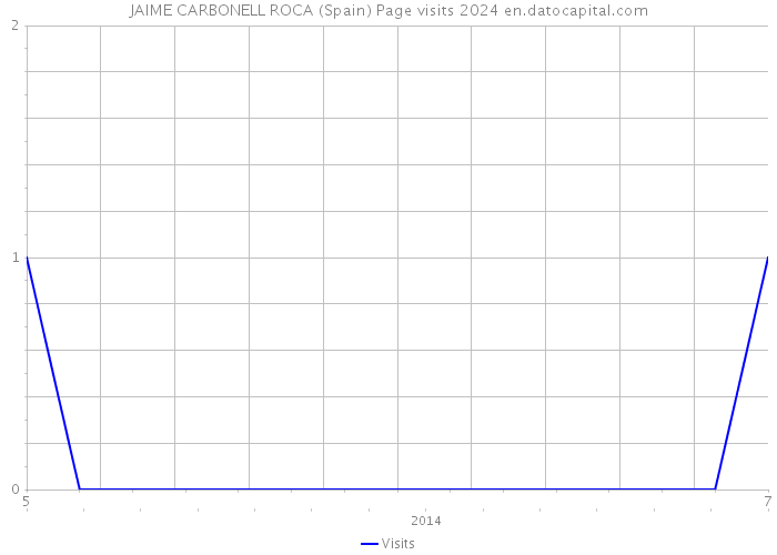 JAIME CARBONELL ROCA (Spain) Page visits 2024 