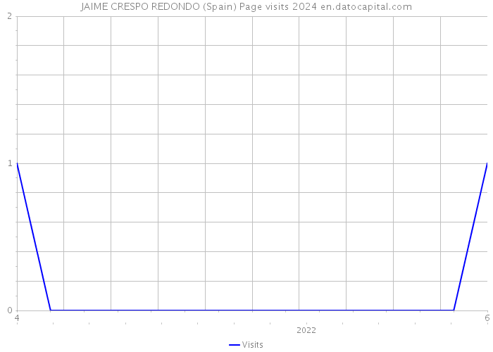 JAIME CRESPO REDONDO (Spain) Page visits 2024 