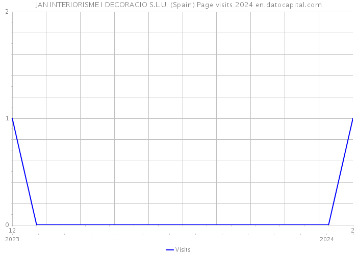 JAN INTERIORISME I DECORACIO S.L.U. (Spain) Page visits 2024 