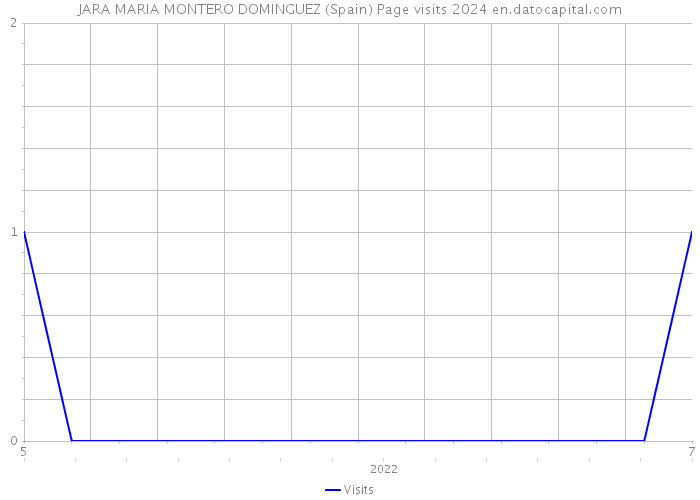 JARA MARIA MONTERO DOMINGUEZ (Spain) Page visits 2024 