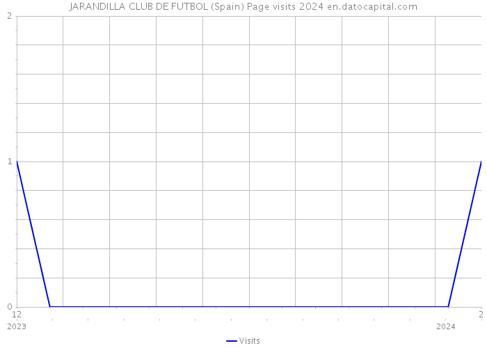 JARANDILLA CLUB DE FUTBOL (Spain) Page visits 2024 