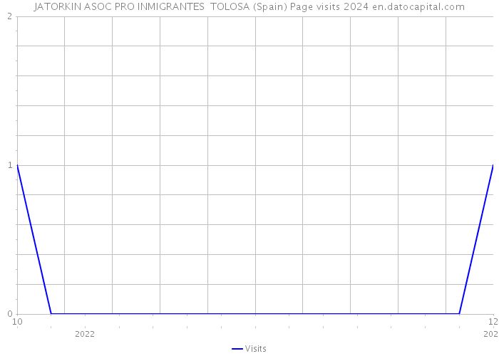 JATORKIN ASOC PRO INMIGRANTES TOLOSA (Spain) Page visits 2024 