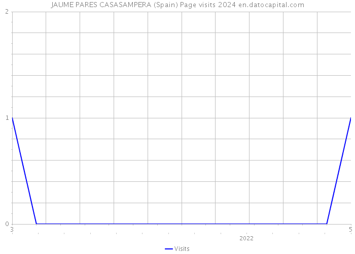 JAUME PARES CASASAMPERA (Spain) Page visits 2024 