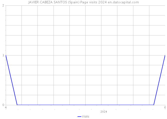 JAVIER CABEZA SANTOS (Spain) Page visits 2024 