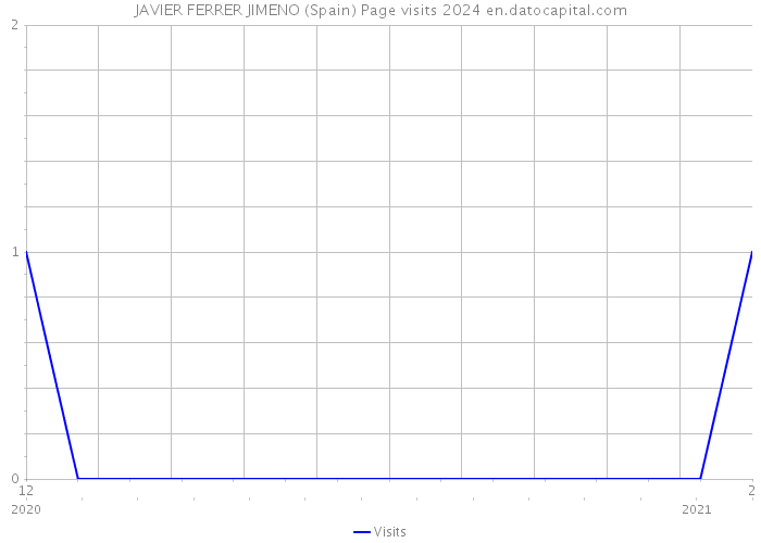 JAVIER FERRER JIMENO (Spain) Page visits 2024 