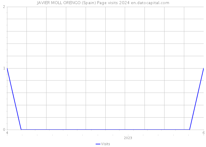 JAVIER MOLL ORENGO (Spain) Page visits 2024 