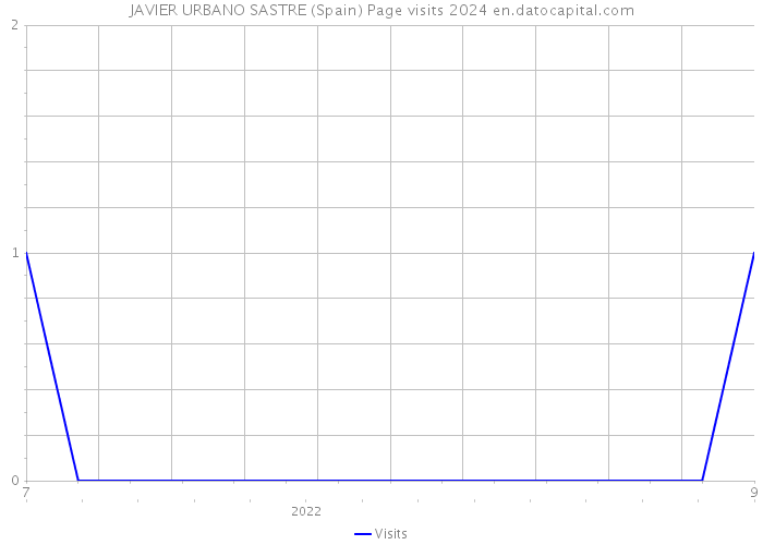 JAVIER URBANO SASTRE (Spain) Page visits 2024 