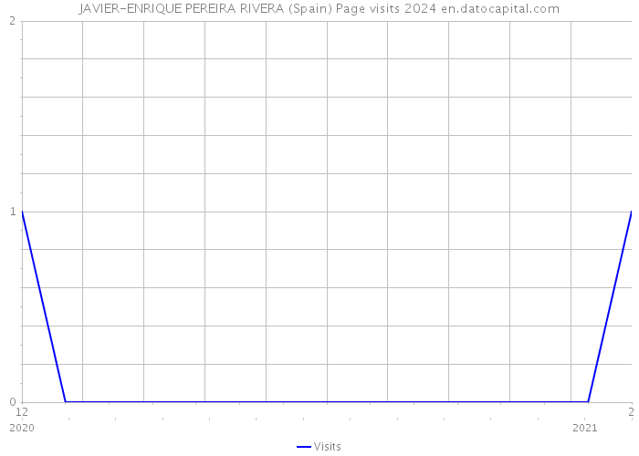 JAVIER-ENRIQUE PEREIRA RIVERA (Spain) Page visits 2024 