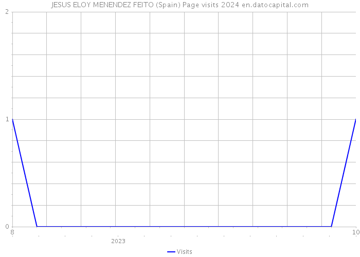 JESUS ELOY MENENDEZ FEITO (Spain) Page visits 2024 