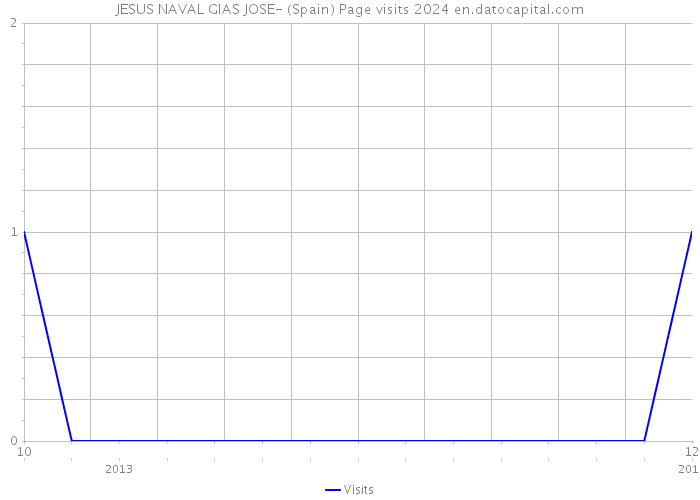 JESUS NAVAL GIAS JOSE- (Spain) Page visits 2024 