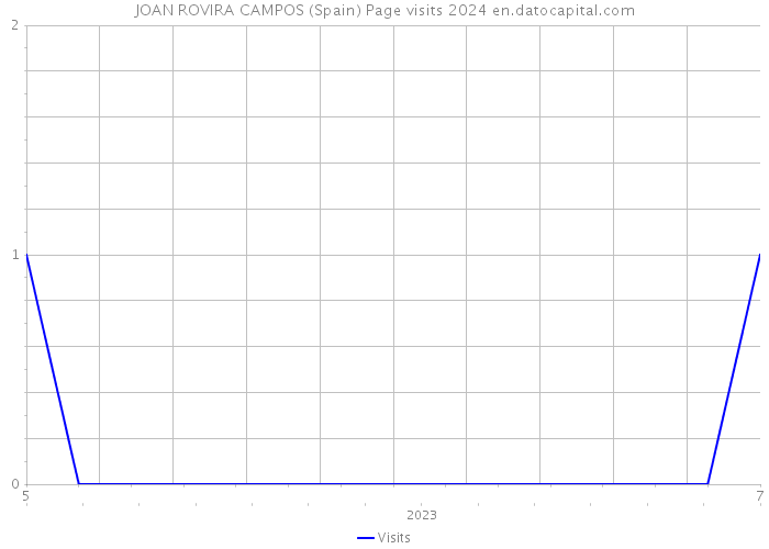 JOAN ROVIRA CAMPOS (Spain) Page visits 2024 