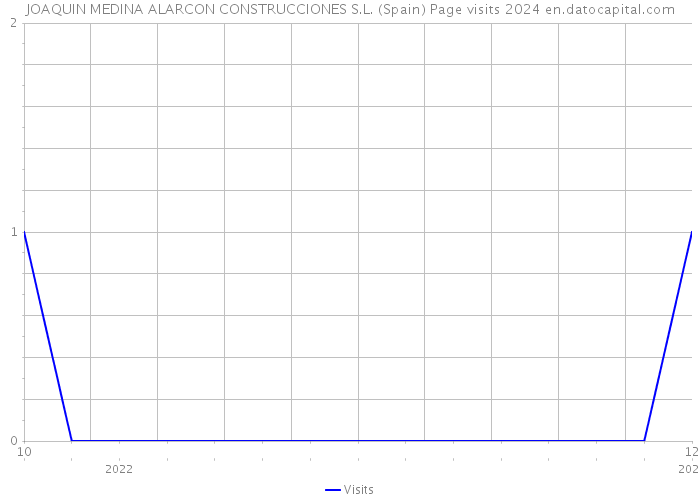 JOAQUIN MEDINA ALARCON CONSTRUCCIONES S.L. (Spain) Page visits 2024 