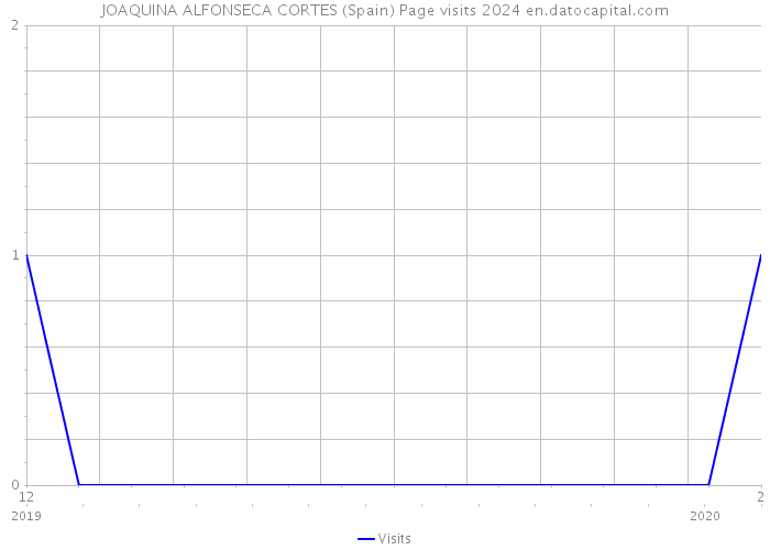 JOAQUINA ALFONSECA CORTES (Spain) Page visits 2024 