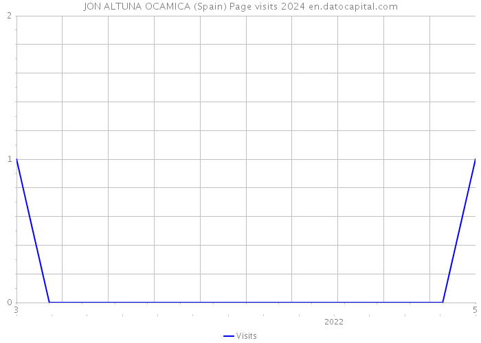 JON ALTUNA OCAMICA (Spain) Page visits 2024 