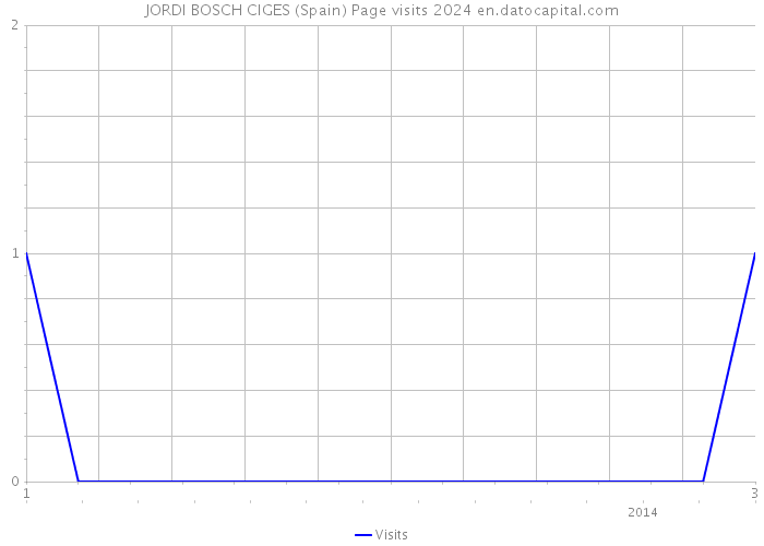 JORDI BOSCH CIGES (Spain) Page visits 2024 