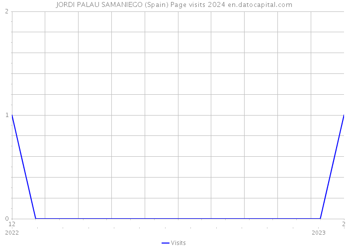 JORDI PALAU SAMANIEGO (Spain) Page visits 2024 