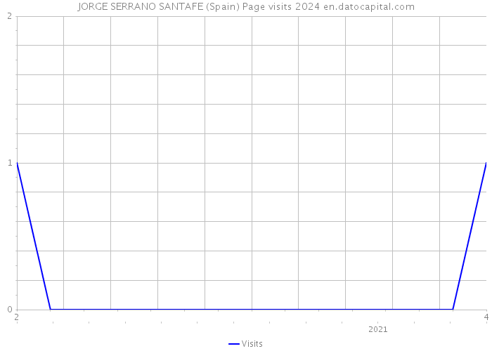 JORGE SERRANO SANTAFE (Spain) Page visits 2024 