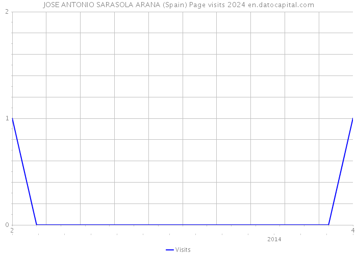 JOSE ANTONIO SARASOLA ARANA (Spain) Page visits 2024 