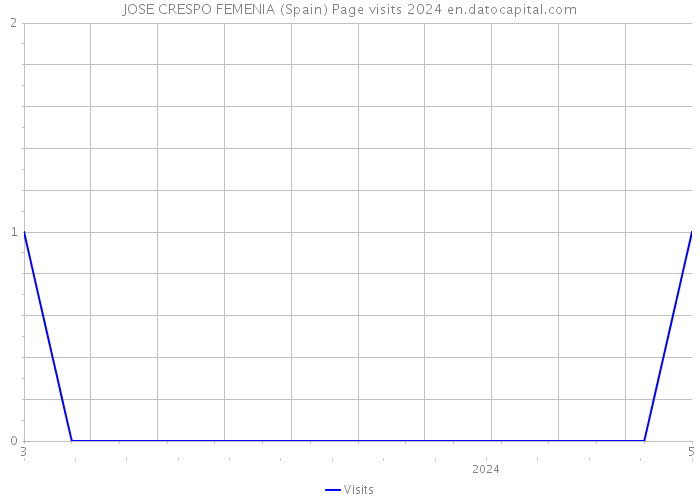 JOSE CRESPO FEMENIA (Spain) Page visits 2024 