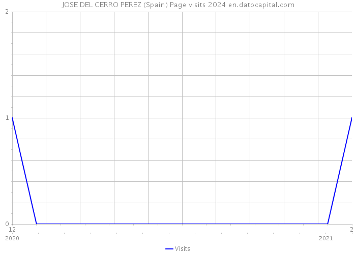 JOSE DEL CERRO PEREZ (Spain) Page visits 2024 