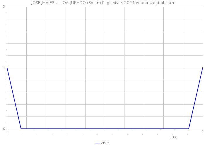 JOSE JAVIER ULLOA JURADO (Spain) Page visits 2024 