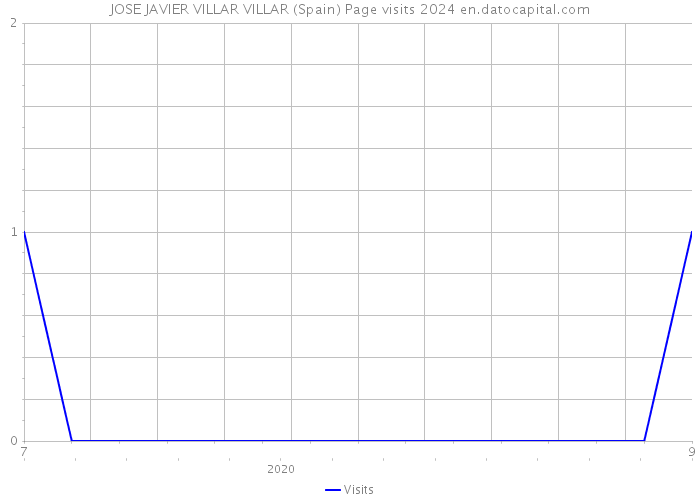 JOSE JAVIER VILLAR VILLAR (Spain) Page visits 2024 