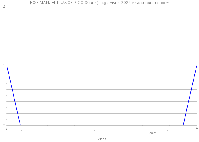 JOSE MANUEL PRAVOS RICO (Spain) Page visits 2024 