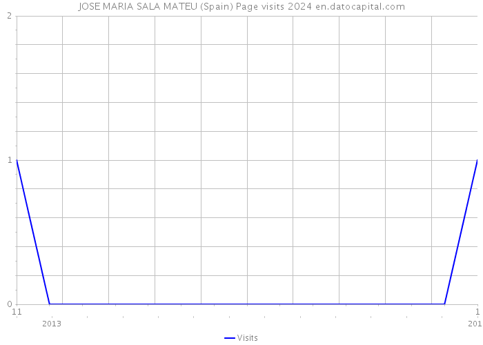 JOSE MARIA SALA MATEU (Spain) Page visits 2024 