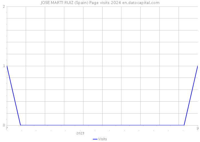 JOSE MARTI RUIZ (Spain) Page visits 2024 