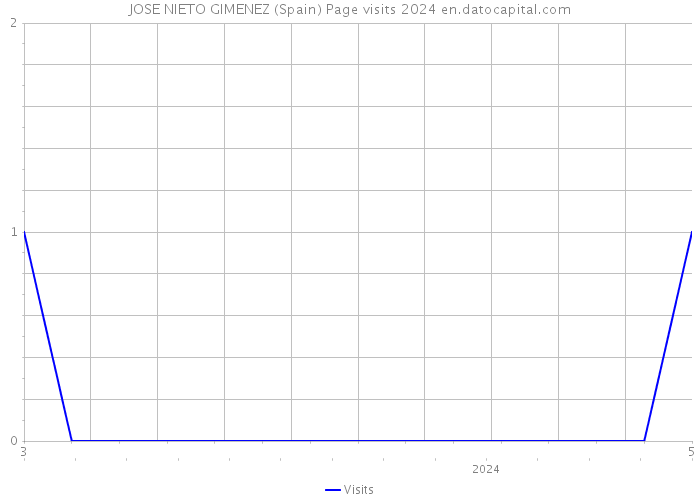 JOSE NIETO GIMENEZ (Spain) Page visits 2024 