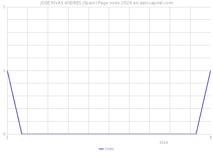 JOSE RIVAS ANDRES (Spain) Page visits 2024 