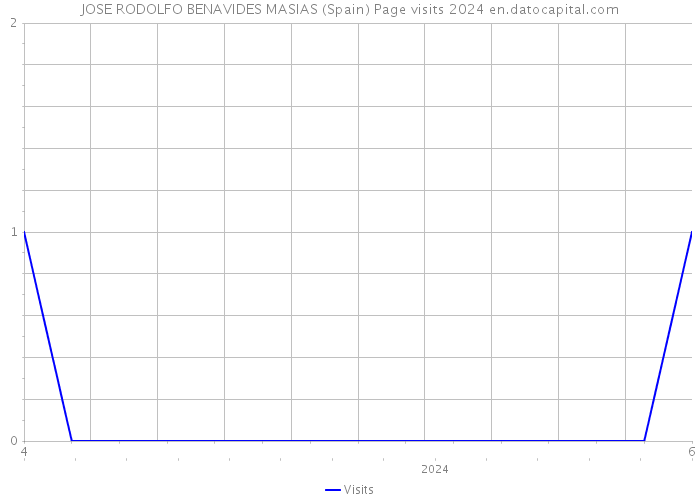 JOSE RODOLFO BENAVIDES MASIAS (Spain) Page visits 2024 