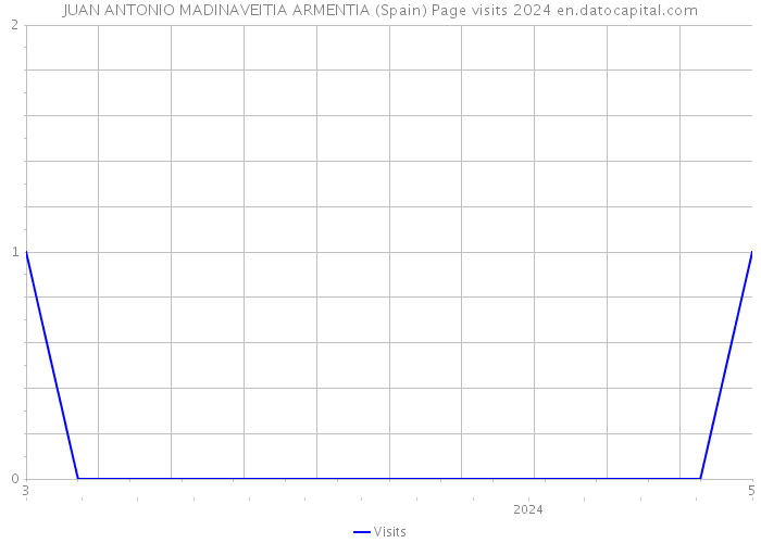 JUAN ANTONIO MADINAVEITIA ARMENTIA (Spain) Page visits 2024 