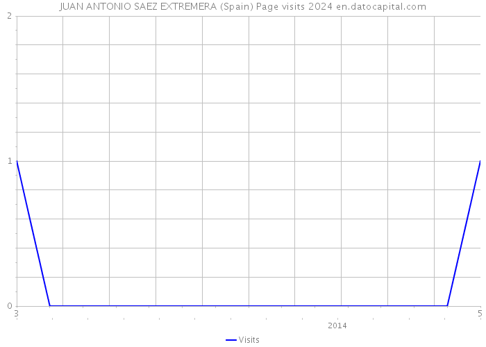 JUAN ANTONIO SAEZ EXTREMERA (Spain) Page visits 2024 