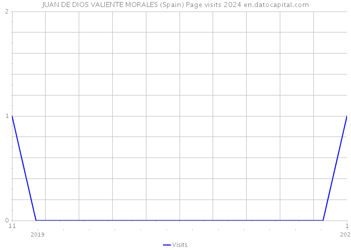 JUAN DE DIOS VALIENTE MORALES (Spain) Page visits 2024 