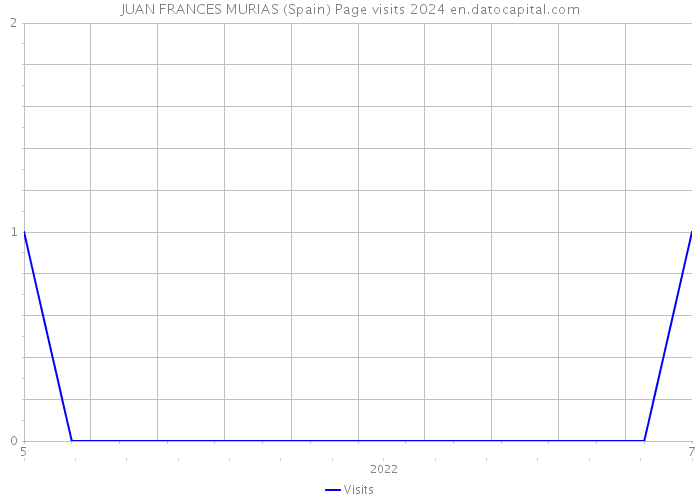 JUAN FRANCES MURIAS (Spain) Page visits 2024 