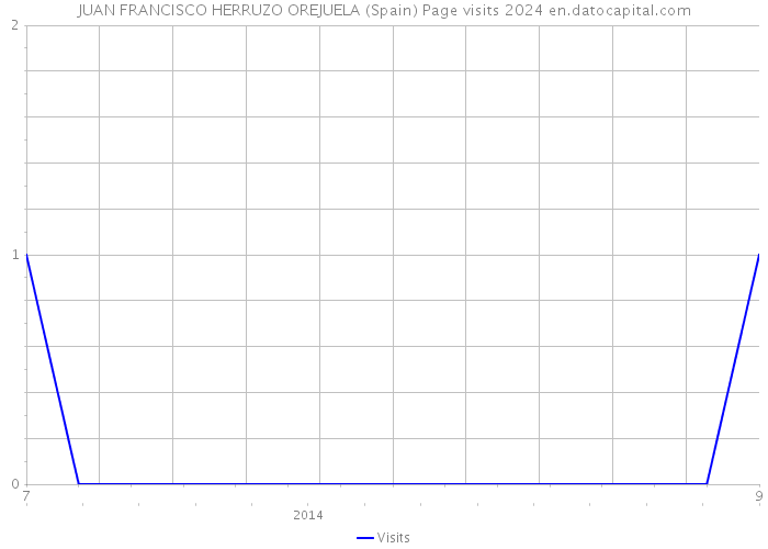 JUAN FRANCISCO HERRUZO OREJUELA (Spain) Page visits 2024 