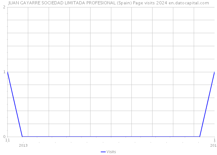 JUAN GAYARRE SOCIEDAD LIMITADA PROFESIONAL (Spain) Page visits 2024 