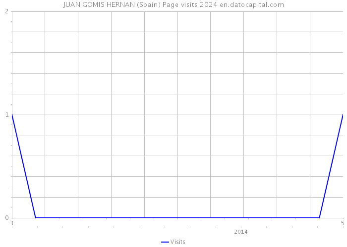 JUAN GOMIS HERNAN (Spain) Page visits 2024 