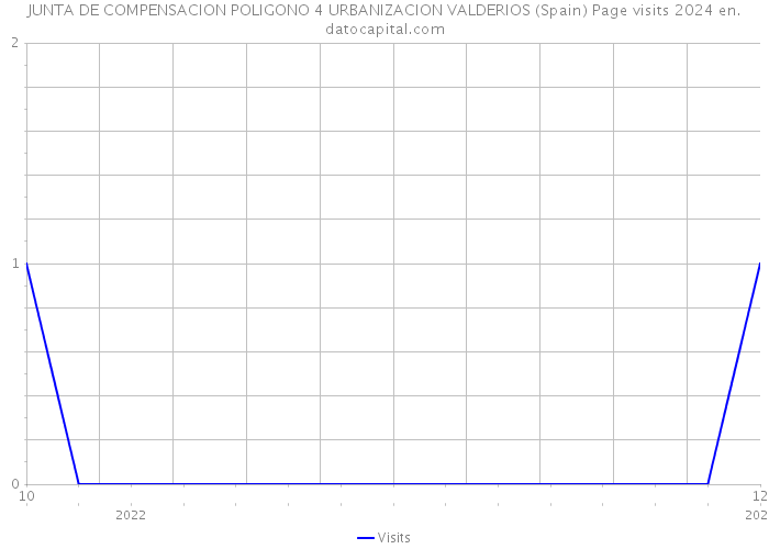 JUNTA DE COMPENSACION POLIGONO 4 URBANIZACION VALDERIOS (Spain) Page visits 2024 