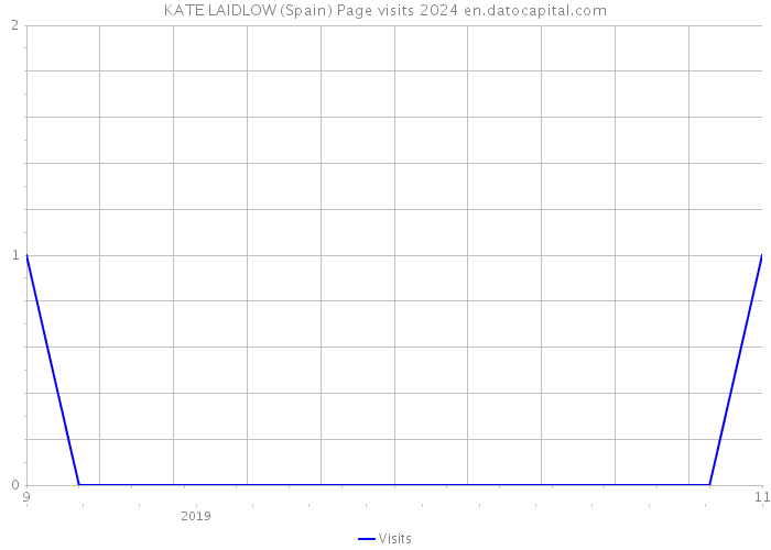 KATE LAIDLOW (Spain) Page visits 2024 