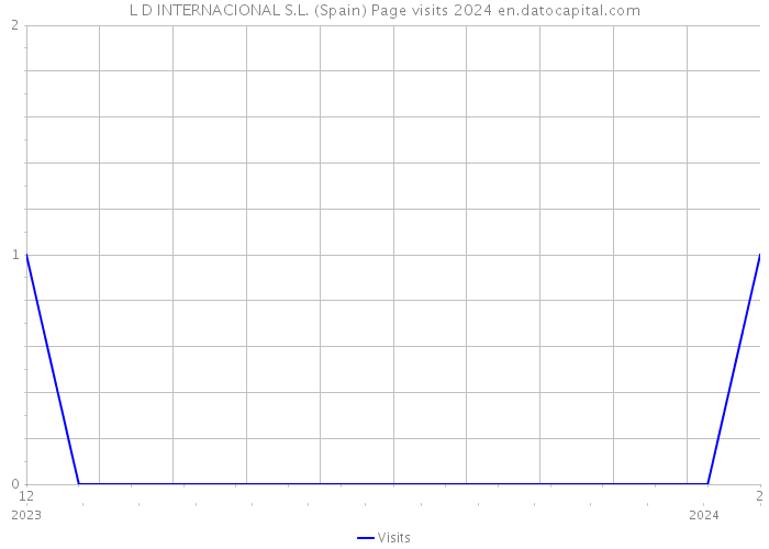 L D INTERNACIONAL S.L. (Spain) Page visits 2024 
