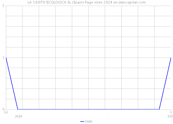 LA CASITA ECOLOGICA SL (Spain) Page visits 2024 