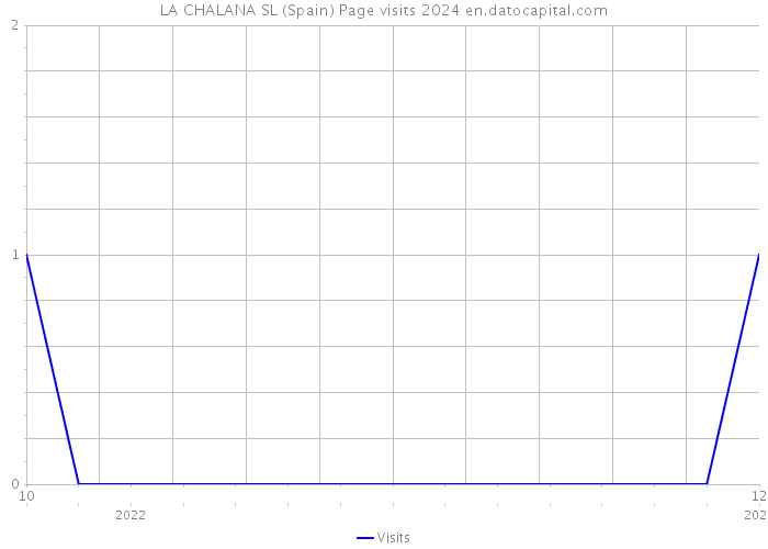 LA CHALANA SL (Spain) Page visits 2024 