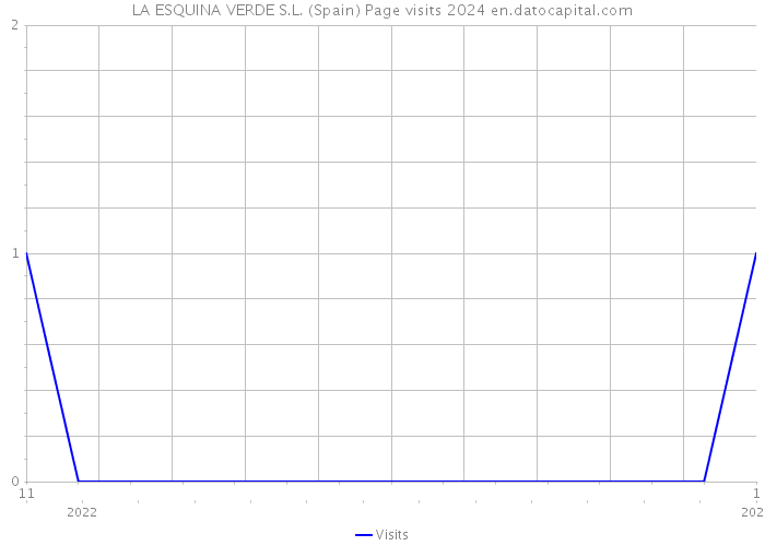 LA ESQUINA VERDE S.L. (Spain) Page visits 2024 