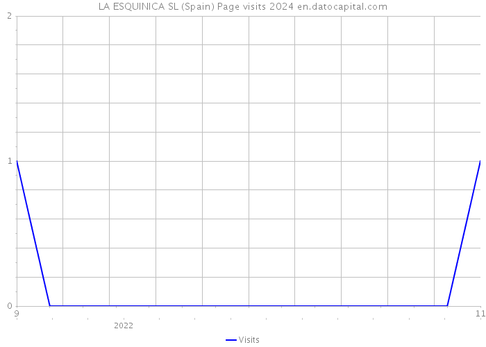 LA ESQUINICA SL (Spain) Page visits 2024 
